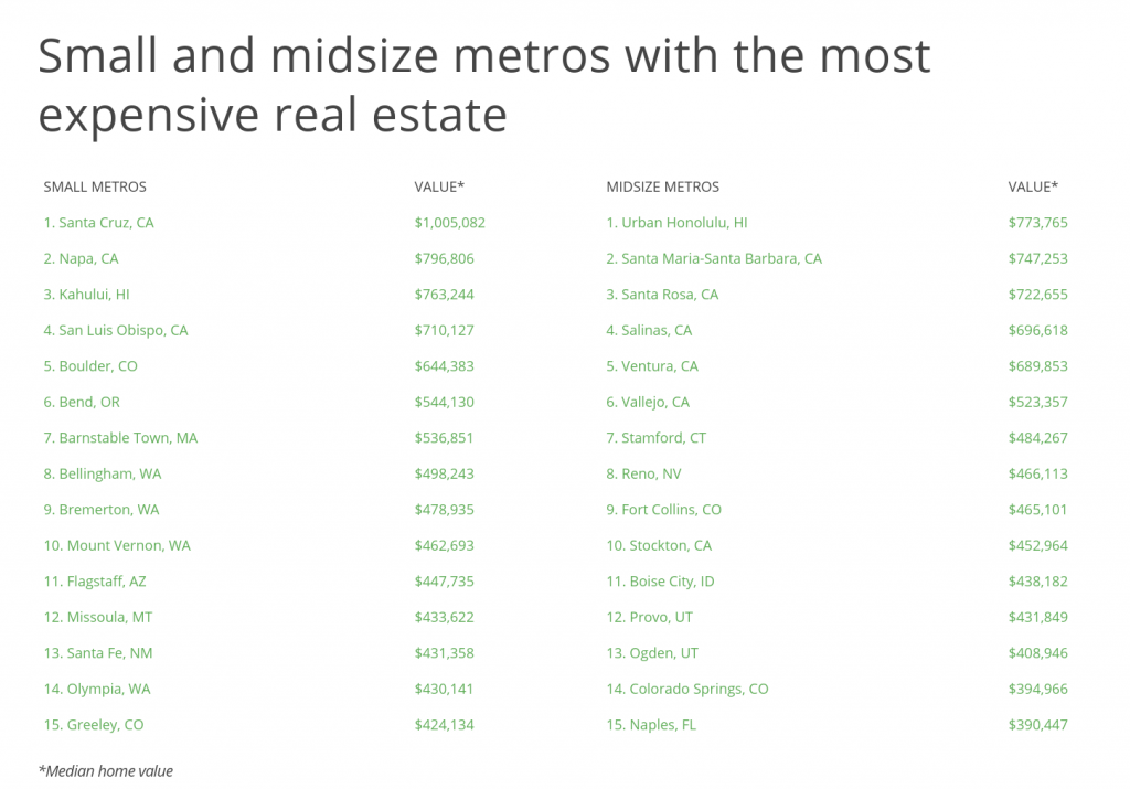 Small and midsize metros with the most expensive real estate